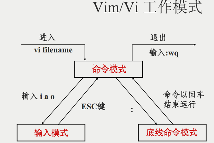 Linux 学习笔记