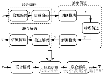 信源信道联合编码(Joint Source-channel Coding,JSCC)