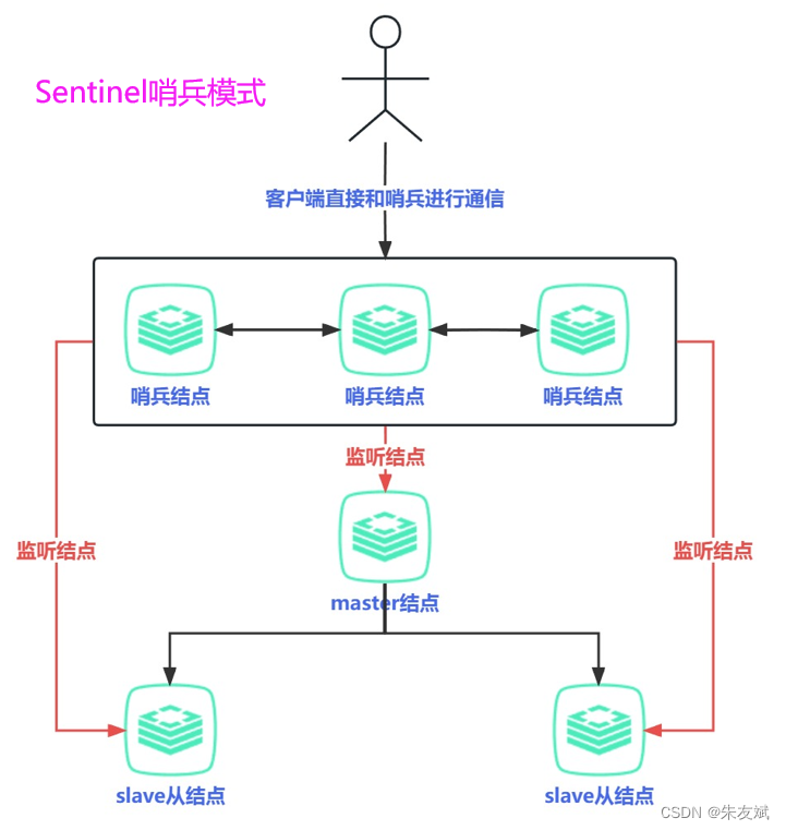 【Redis笔记02】Redis运行环境之Sentinel哨兵模式