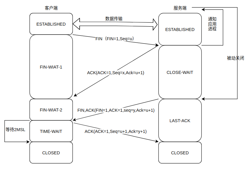 【Linux】TCP三次握手，四次挥手原理