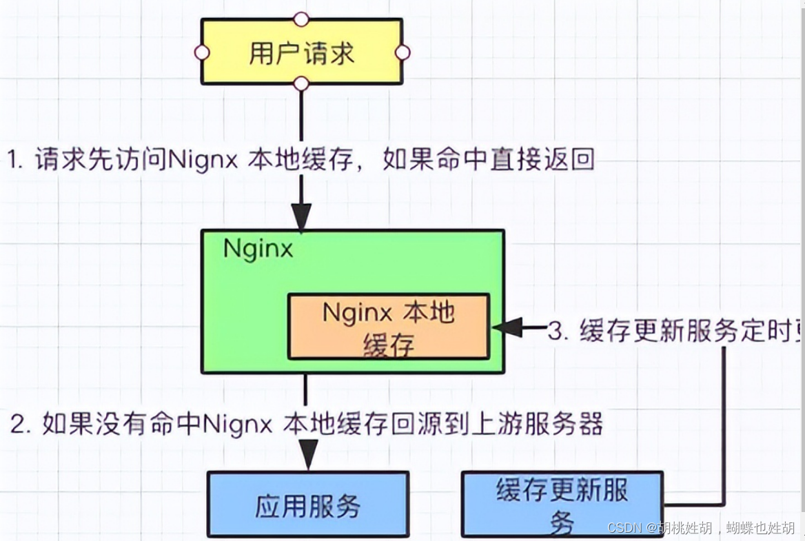 高并发系统设计 --多级缓存