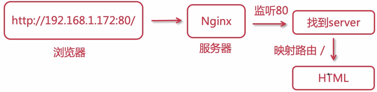0001nginx简介、相关模型与原理
