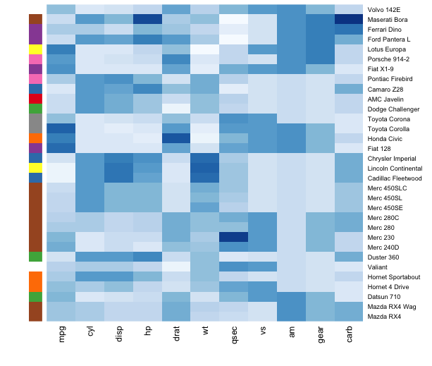 R | 可视化 | 热图(Heatmap)