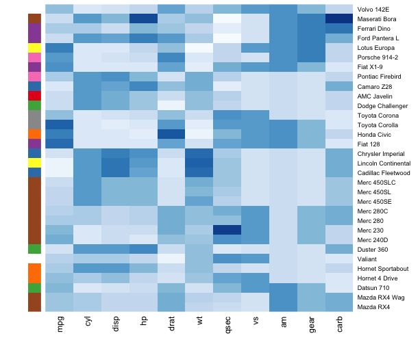 R | 可视化 | 热图（Heatmap）