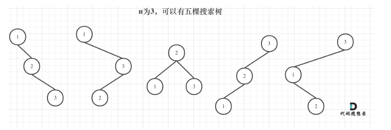 代码随想录训练营第41天|LeetCode 343. 整数拆分、 96.不同的二叉搜索树