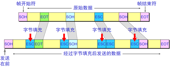 数据链路层的帧