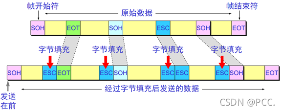 数据链路层的帧