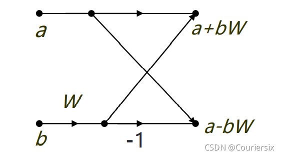 相对于DFT优势在于一个蝴蝶结的计算只要一次乘法，两次加减法
