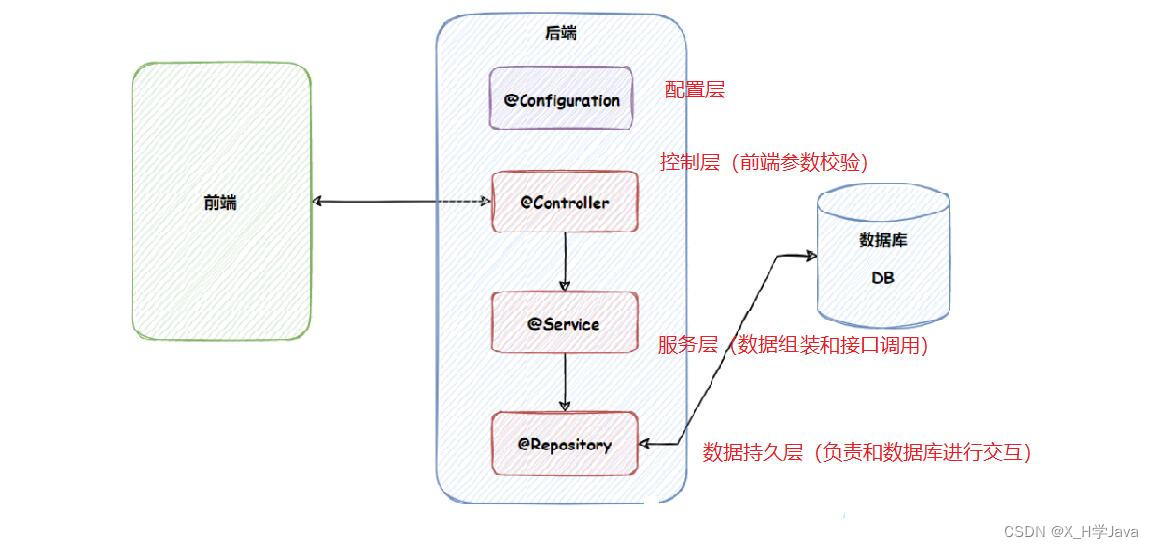 五大类注解