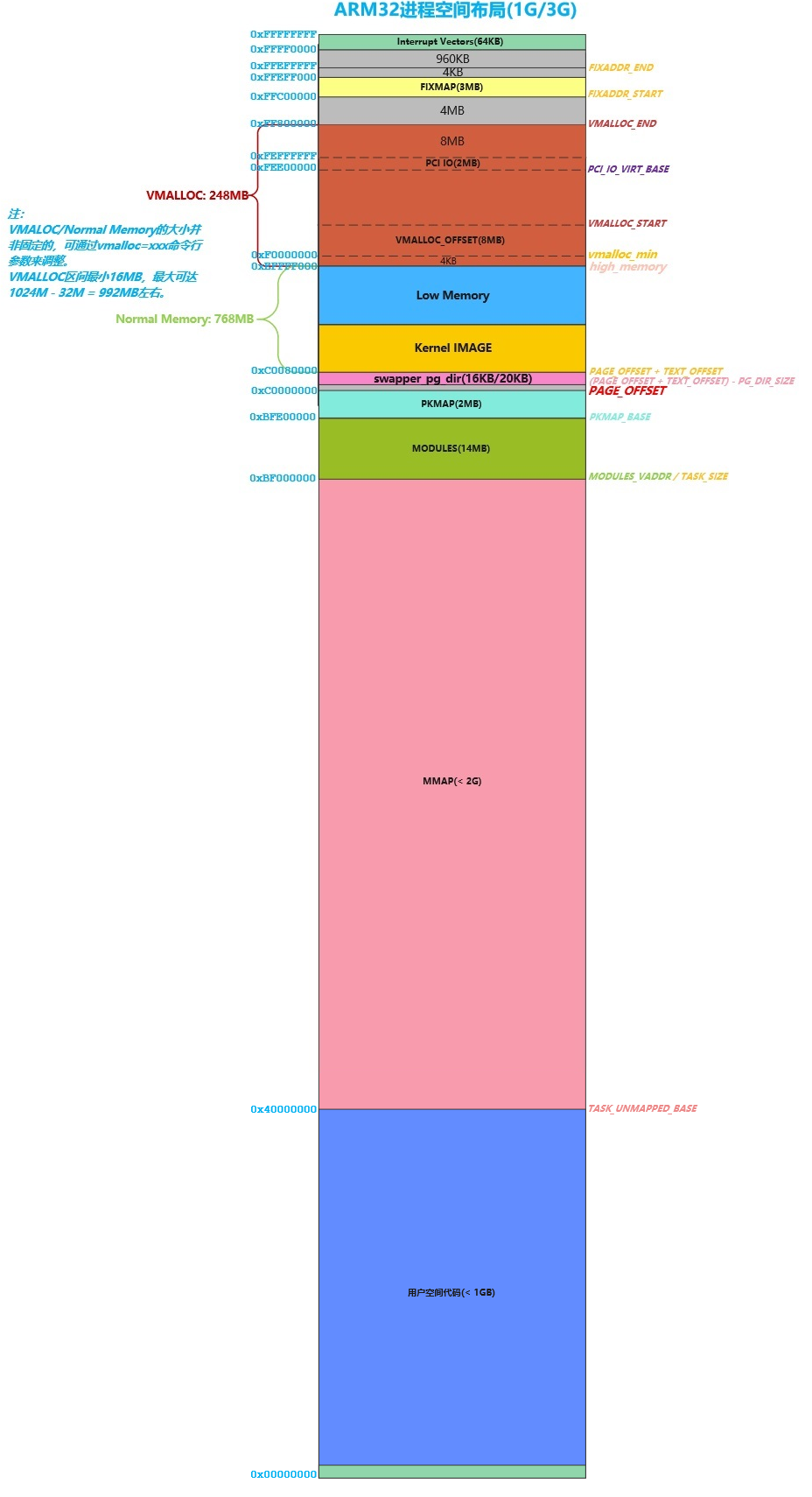 Linux:ARM32内存管理页表结构和进程内存布局图解_32位 arm 三级页表-CSDN博客