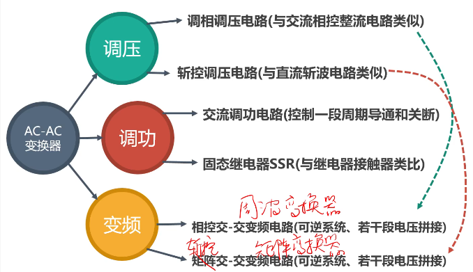 03 AC-AC变换器（ACAC Converter）简介