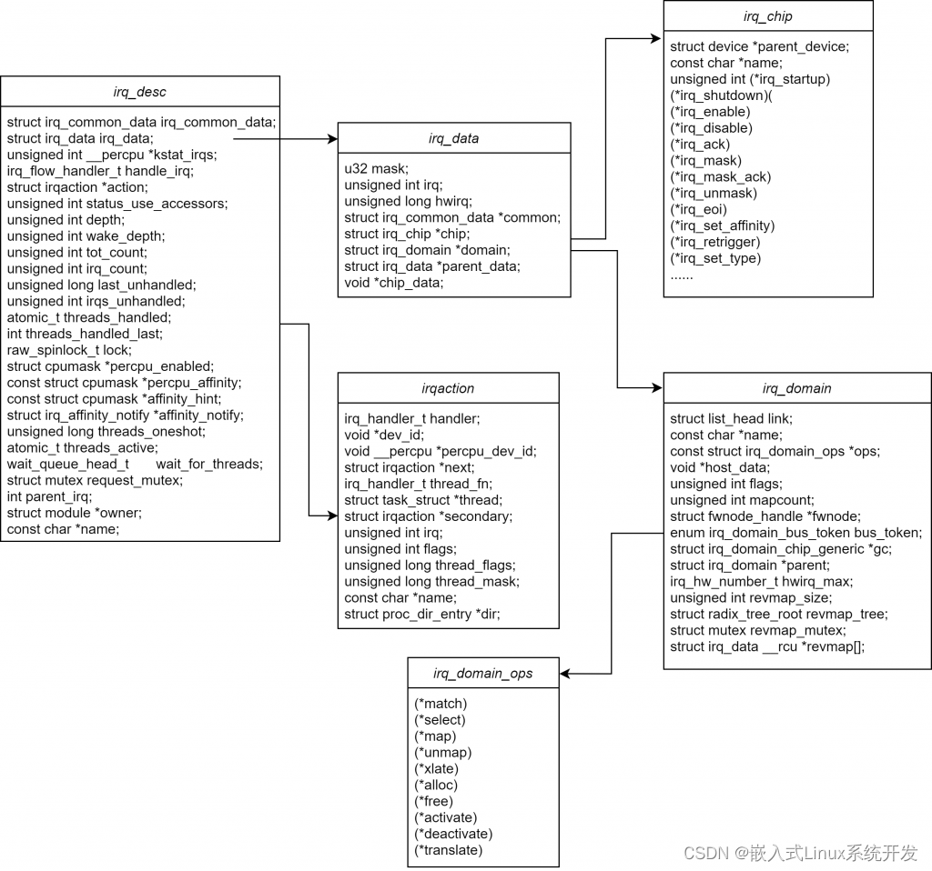 Linux 中断子系统(六)：核心数据结构