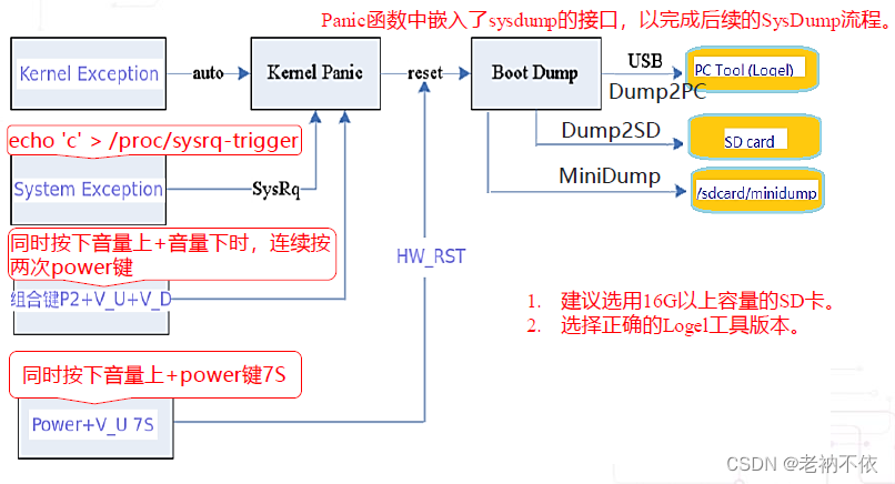 4.sysdump的触发方式