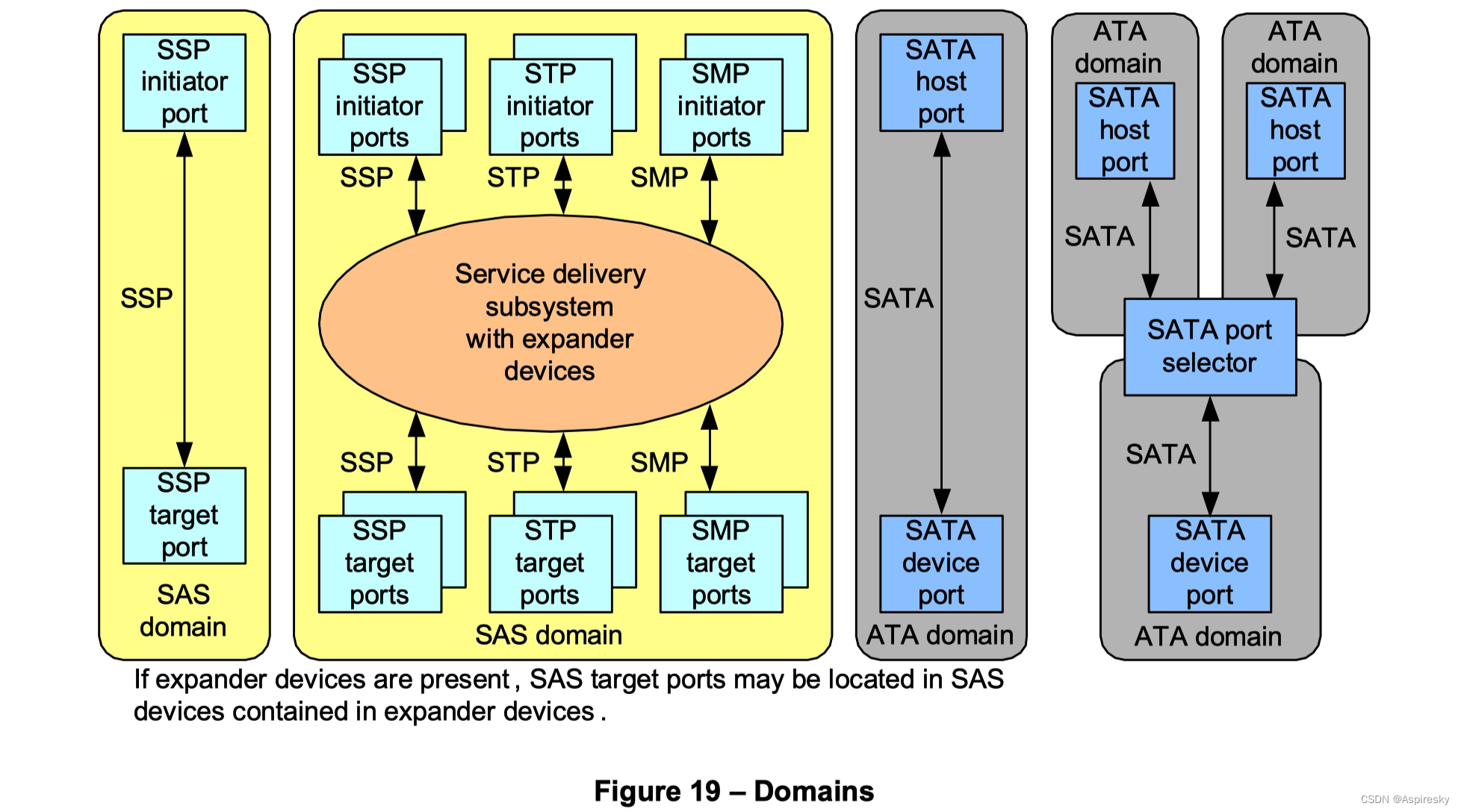 浅析SAS协议：体系结构-CSDN博客
