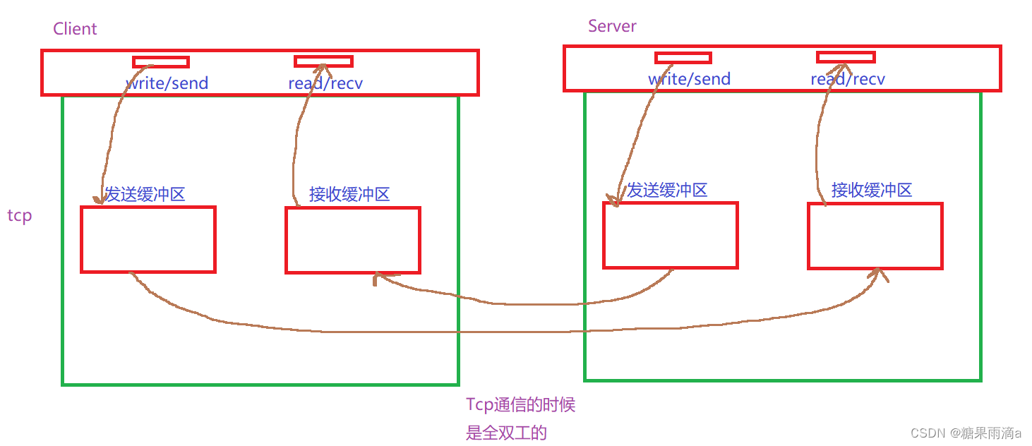 网络基础2【HTTP、UDP、TCP】