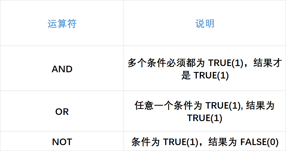 【MySQL】CRUD (增删改查) 基础