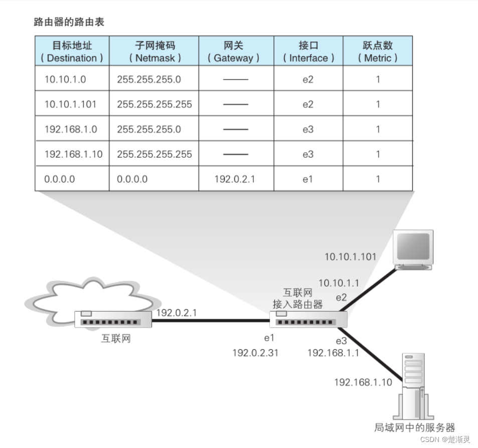 路由表