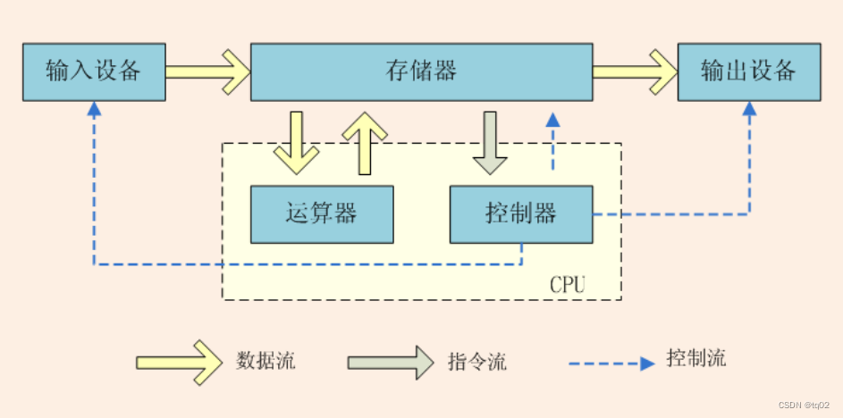 冯诺依曼体系的认识、来源、原理、组成、功能和特点