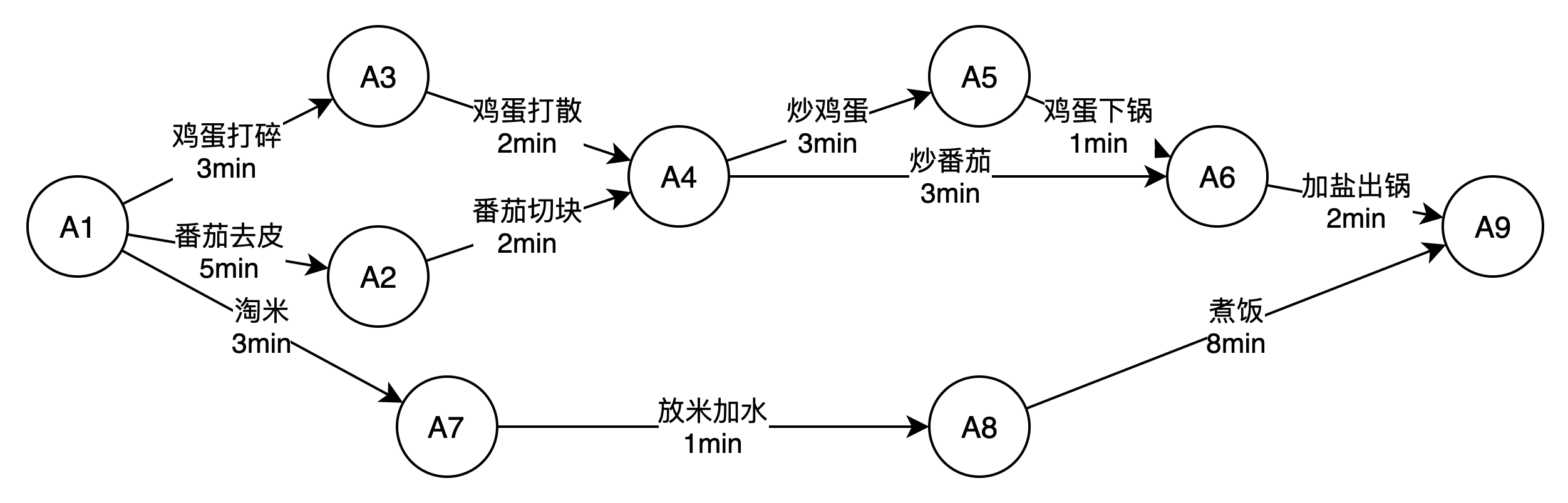 AOE网络关键路径求解的通俗理解- 一只coding猪- 博客园