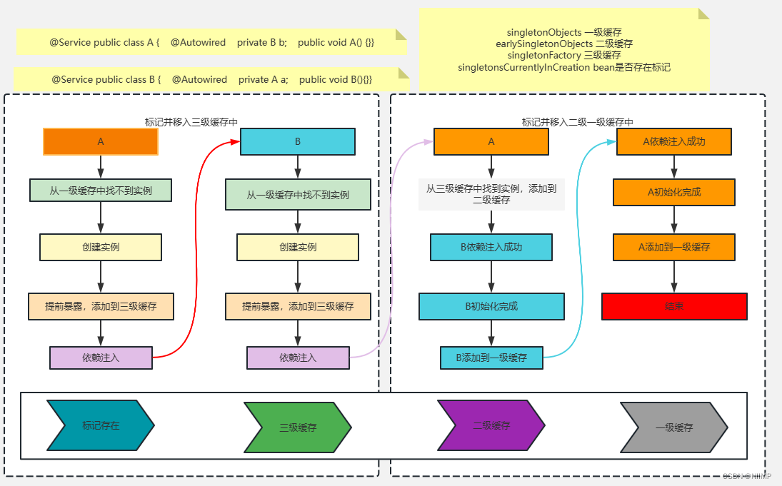 一文拿捏Spring之IOC、循环依赖、Spring的设计模式