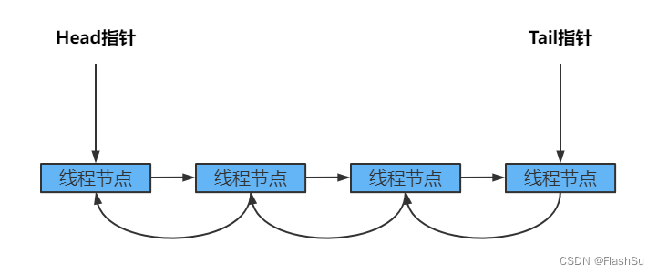 并发基本原理（四）：AQS源码解析1-ReentrantLock的lock实现原理