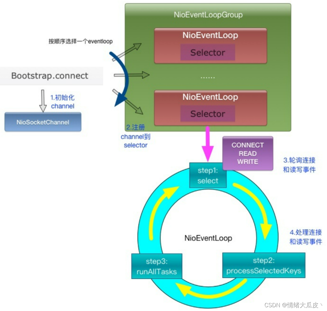 【基础】Netty 的基础概念及使用