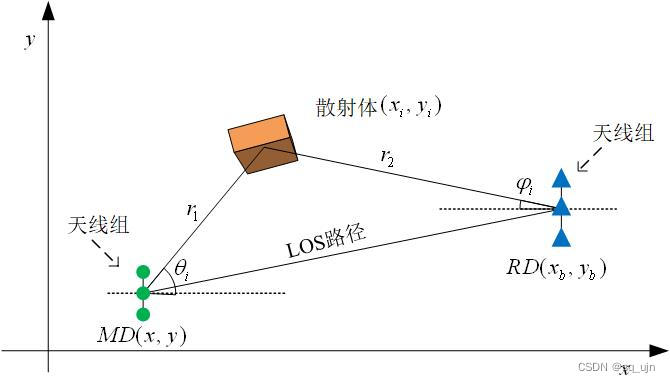 第i条散射路径的接收和发送天线阵列图