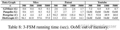 [论文笔记] Efficient and Scalable Graph Pattern Mining on GPUs