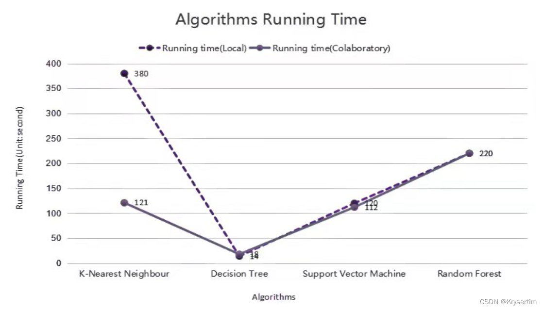 Comparison of running time