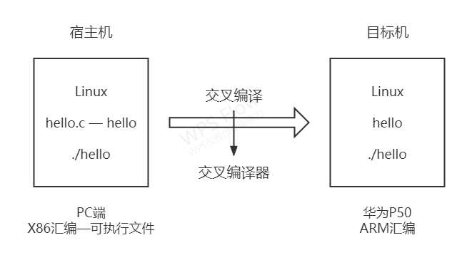 随堂笔记5——交叉编译