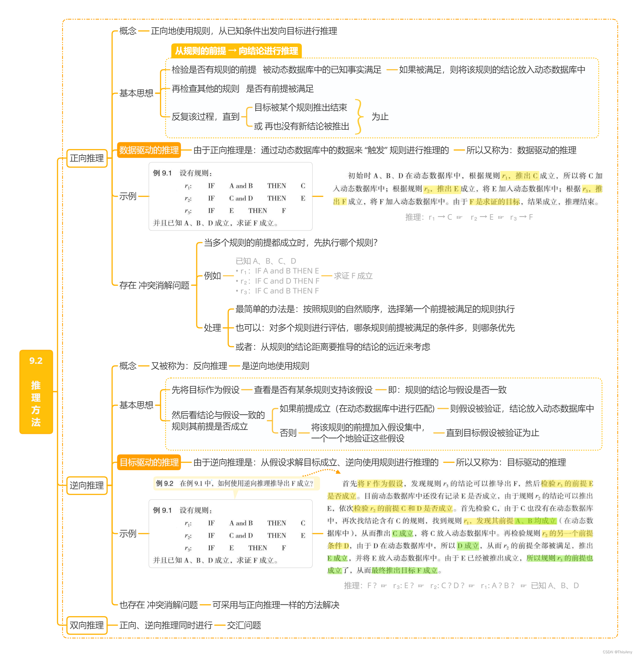 推理方法