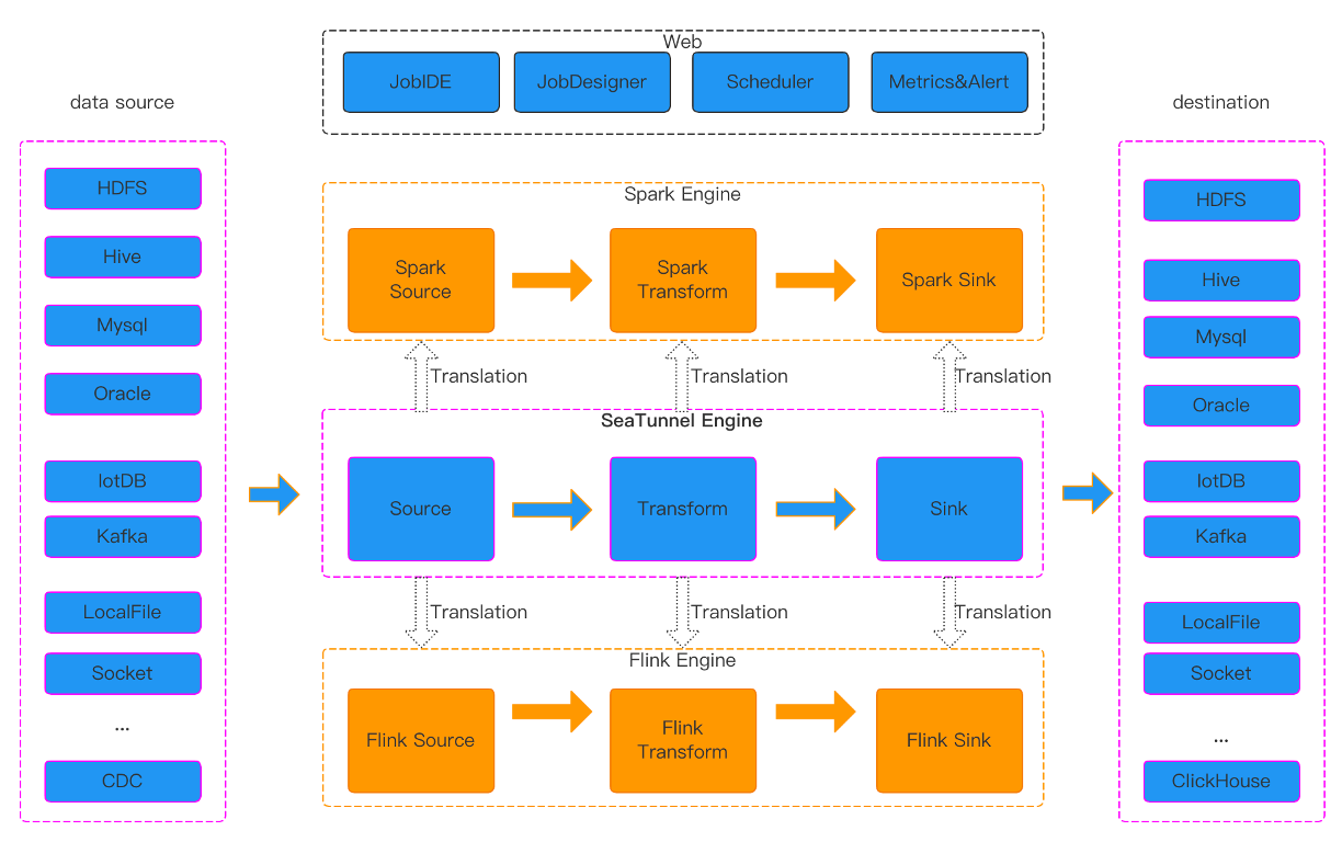 # Apache SeaTunnel 究竟是什么？