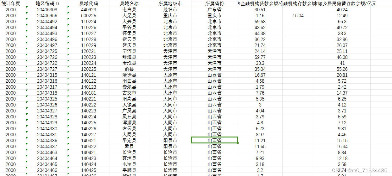 2000-2021年县域金融机构存贷款数据