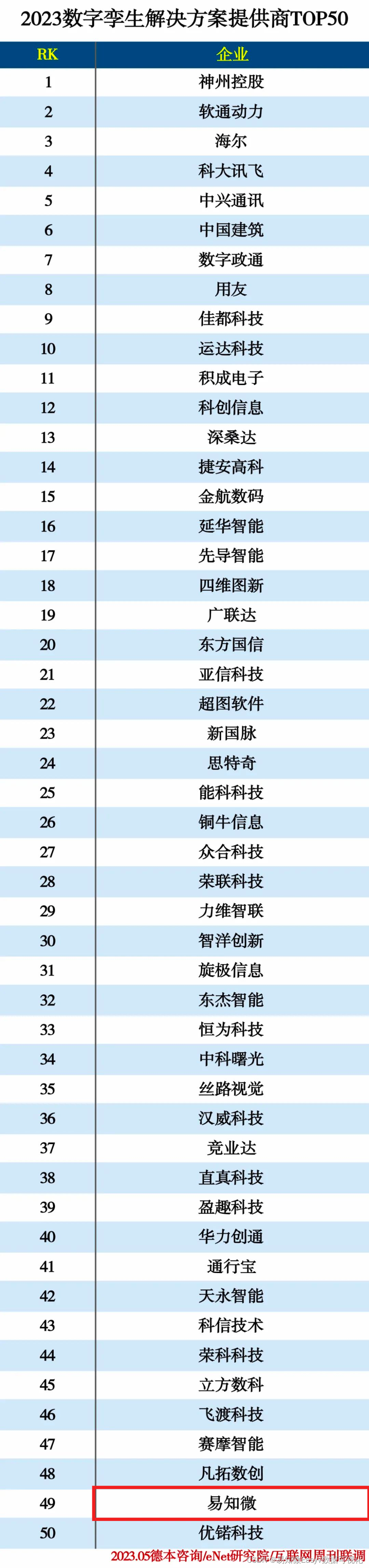 最新喜讯｜易知微入选2023数字孪生解决方案提供商TOP50