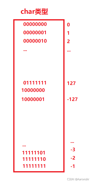 char类型补码计算