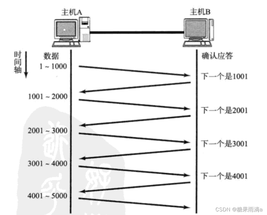 网络基础2【HTTP、UDP、TCP】