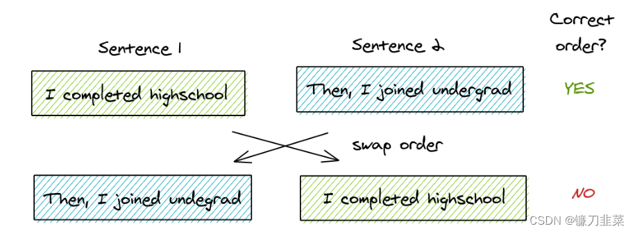 Sentence Order Prediction