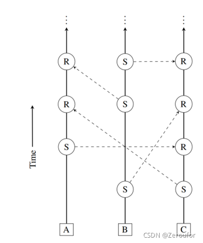 Dag Hashgraph 关于DAG共识的调研_如何使用dag解决读写冲突-CSDN博客