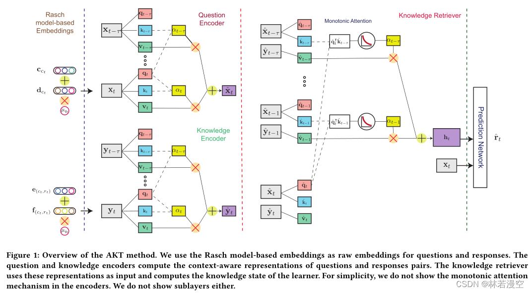 【论文解读|KDD2020】AKT. Context-Aware Attentive Knowledge Tracing