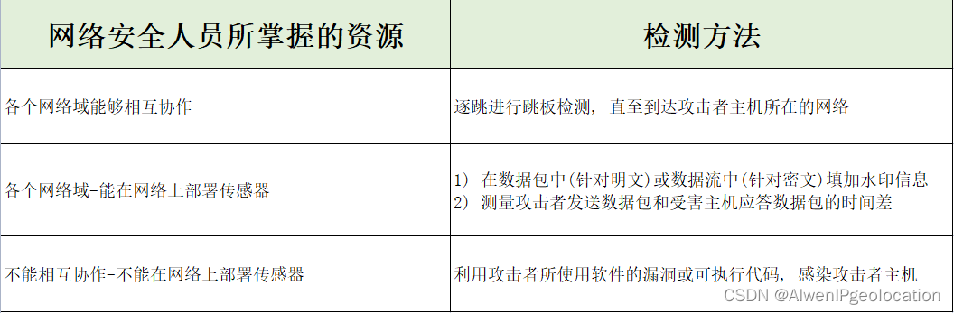 跳板攻击原理及如何追踪定位攻击者主机（下）