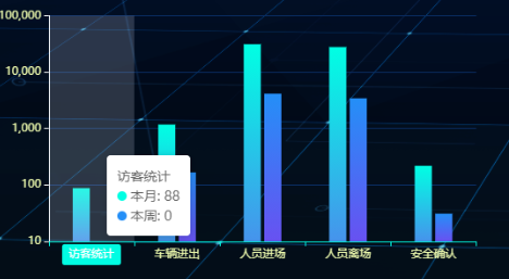 Echarts柱状图解决数据差距过大不美观，处理数据为0时y轴只显示0~10的情况