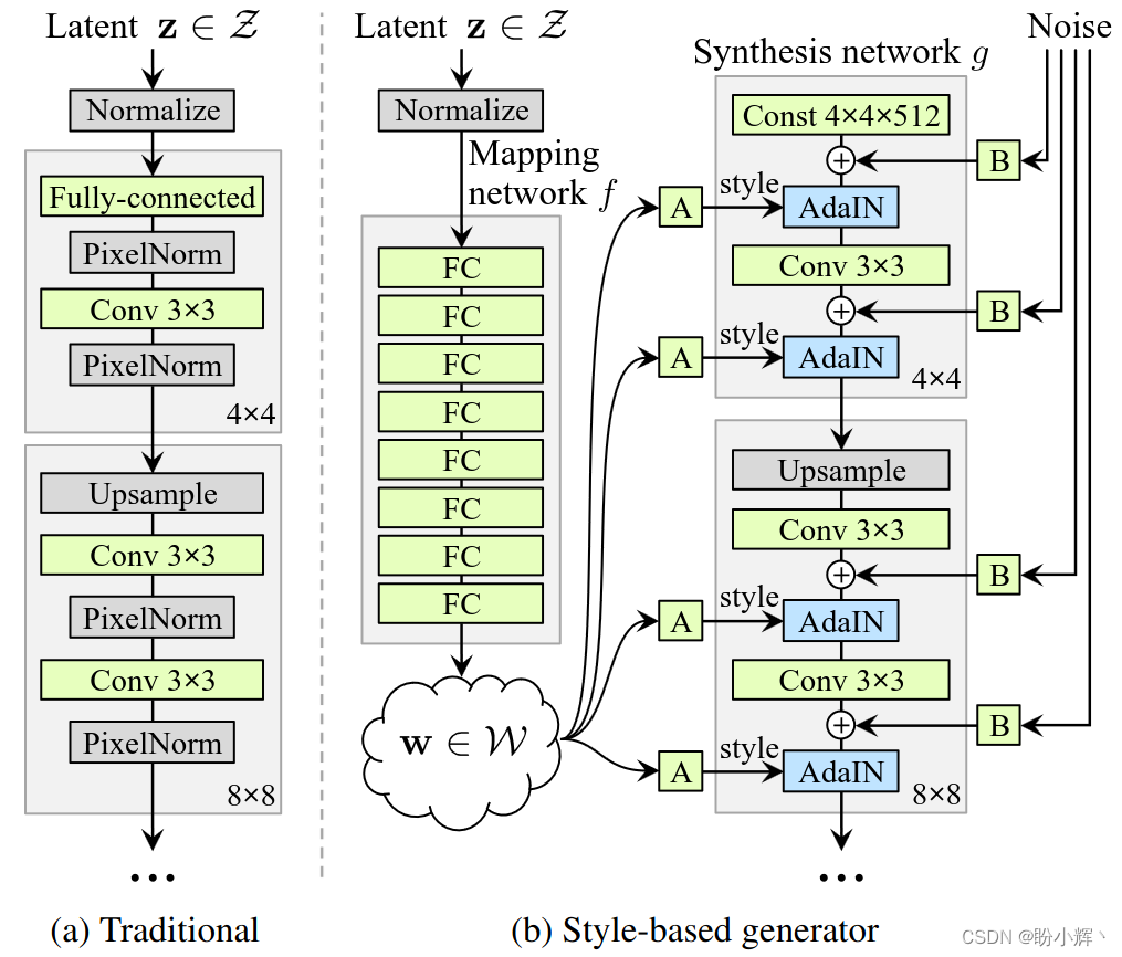 StyleGAN 架构
