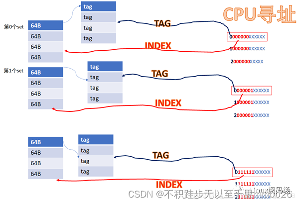 【ARM/cache】CPU Cache：组织及一致性_arm Cpu Cache-CSDN博客