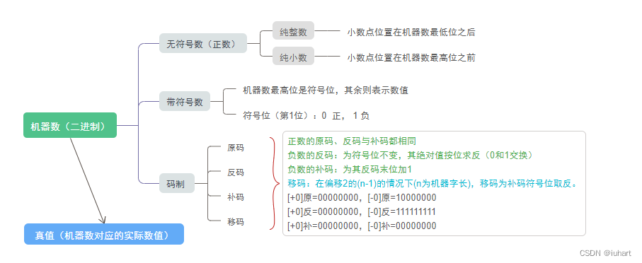 二进制