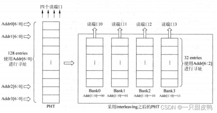 Interleaving_存储器 interleaving 多端口-CSDN博客