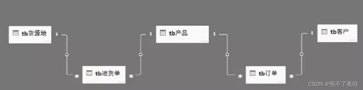 商业数据的加工处理