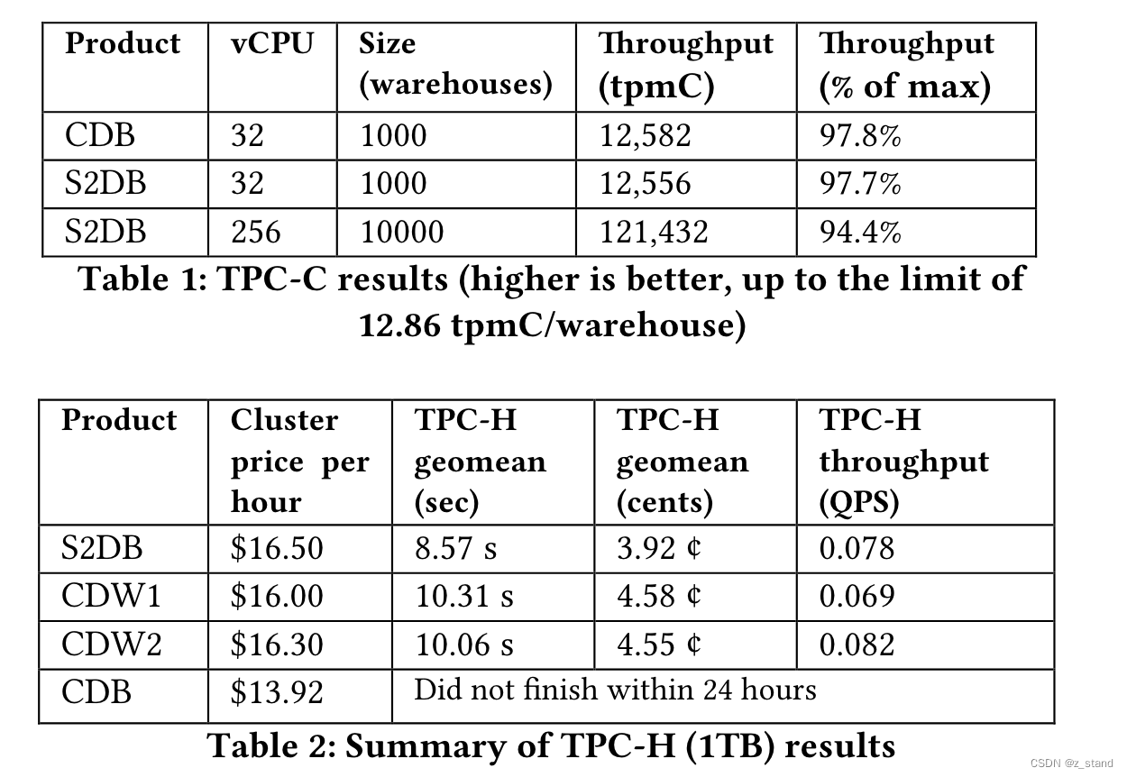 云原生 HTAP -- Cloud-Native Transactions and Analytics in SingleStore