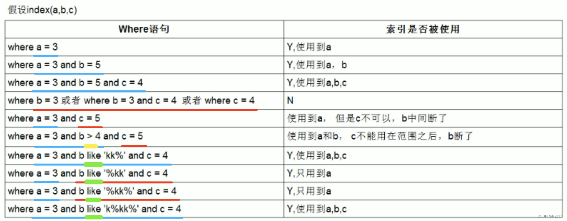 MySQL索引优化，设计原则 及 trace 详解（思维导图）