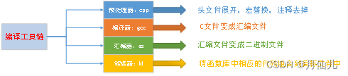 Linux系统编程 day02 vim、gcc、库的制作与使用