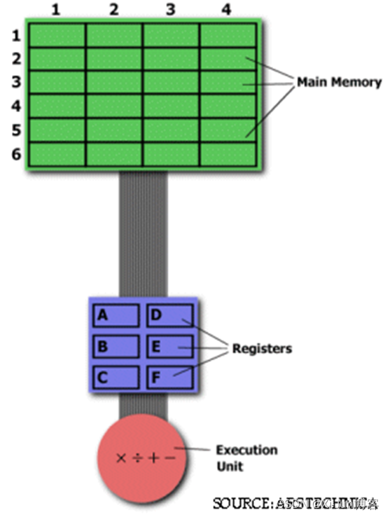 存储器、寄存器、算术逻辑单元，计算指令的执行过程